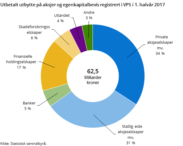 Figur 1. Utbetalt utbytte på aksjer og egenkapitalbevis registrert i VPS i 1. halvår 2017 Figur 1. Utbetalt utbytte på aksjer og egenkapitalbevis registrert i VPS i 1. halvår 2017