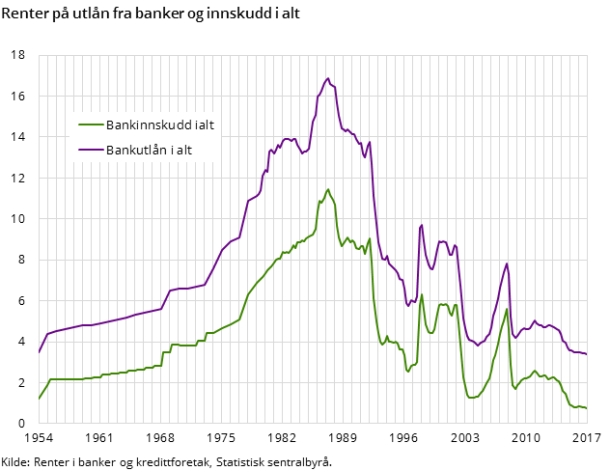 Figur 3. Renter på utlån fra banker og innskudd i alt