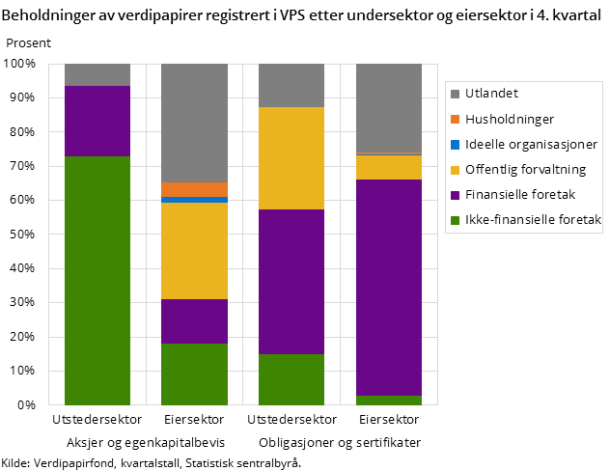 Figur 2. Beholdninger av verdipapirer registrert i VPS etter undersektor og eiersektor i 4. kvartal  Figur 2. Beholdninger av verdipapirer registrert i VPS etter undersektor og eiersektor i 4. kvartal