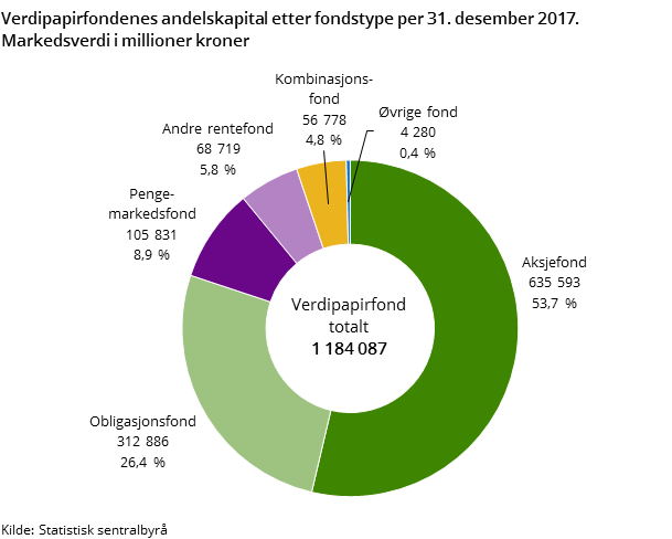 Figur 1. Verdipapirfondenes andelskapital etter fondstype per 31. desember 2017. Markedsverdi i millioner kroner 