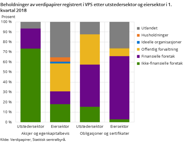 Figur 3. Beholdninger av verdipapirer registrert i VPS etter utstedersektor og eiersektor i 1. kvartal 2018 Figur 3. Beholdninger av verdipapirer registrert i VPS etter utstedersektor og eiersektor i 1. kvartal 2018