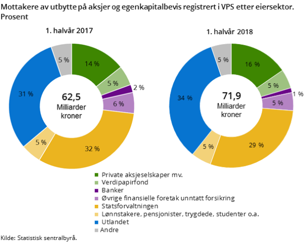 Figur 4. Mottakere av utbytte på aksjer og egenkapitalbevis registrert i VPS etter eiersektor. Prosent