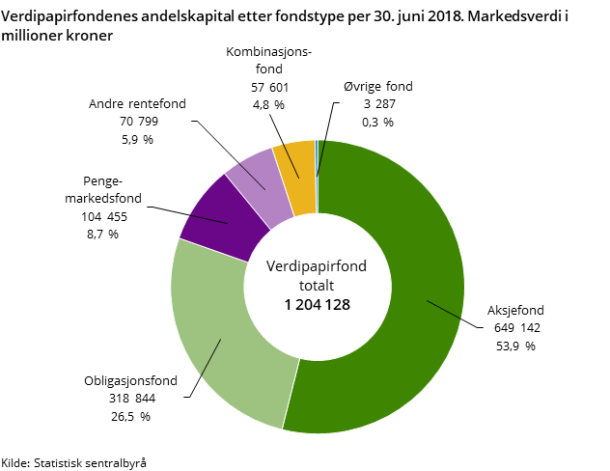 Figur 1. Verdipapirfondenes andelskapital etter fondstype per 30. juni 2018. Markedsverdi i millioner kroner Figur 1. Verdipapirfondenes andelskapital etter fondstype per 30. juni 2018. Markedsverdi i millioner kroner