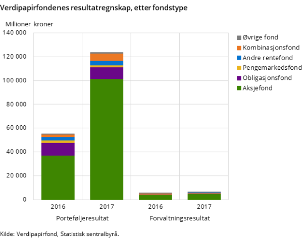 Figur 2. Verdipapirfondenes resultatregnskap, etter fondstype