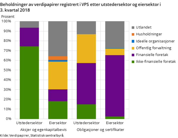 Figur 3. Beholdninger av verdipapirer registrert i VPS etter utstedersektor og eiersektor i 3. kvartal 2018 Figur 3. Beholdninger av verdipapirer registrert i VPS etter utstedersektor og eiersektor i 3. kvartal 2018