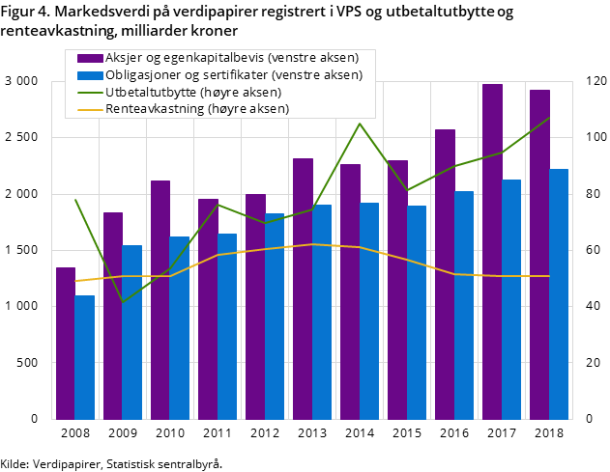 Figur 4. Markedsverdi på verdipapirer registrert i VPS og utbetaltutbytte og renteavkastning, milliarder kroner Figur 4. Markedsverdi på verdipapirer registrert i VPS og utbetaltutbytte og renteavkastning, milliarder kroner