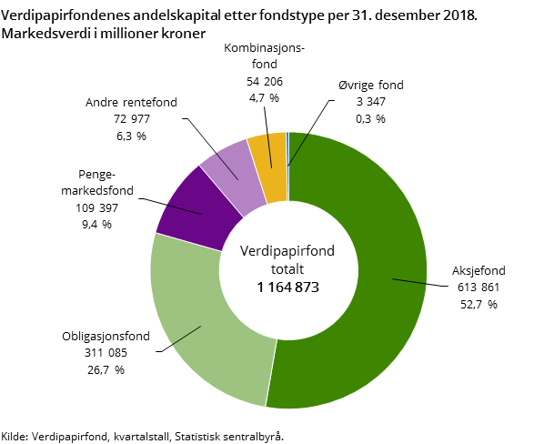 Figur 1. Verdipapirfondenes andelskapital etter fondstype per 31. desember 2018. Markedsverdi i millioner kroner  Figur 1. Verdipapirfondenes andelskapital etter fondstype per 31. desember 2018. Markedsverdi i millioner kroner