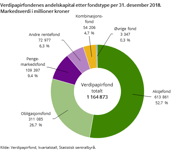 Figur 1. Verdipapirfondenes andelskapital etter fondstype per 31. desember 2018. Markedsverdi i millioner kroner 