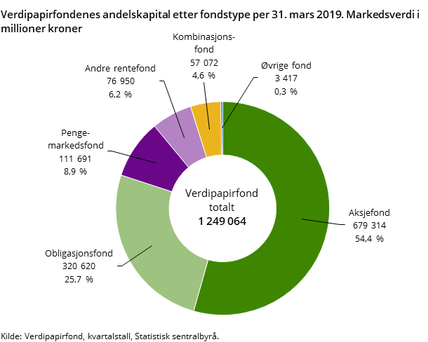 Figur 1. Verdipapirfondenes andelskapital etter fondstype per 31. mars 2019. Markedsverdi i millioner kroner 