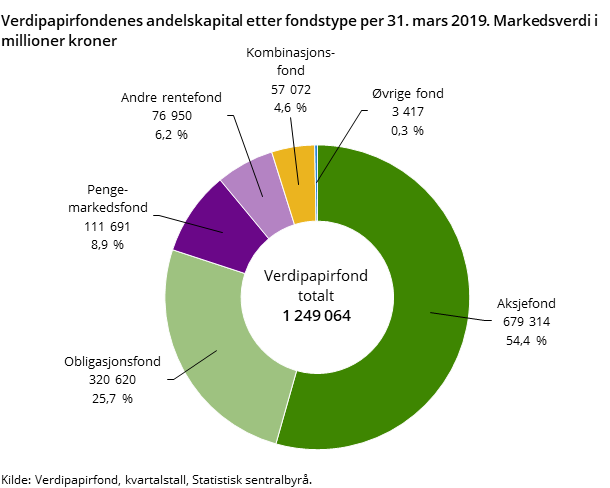 Figur 1. Verdipapirfondenes andelskapital etter fondstype per 31. mars 2019. Markedsverdi i millioner kroner Figur 1. Verdipapirfondenes andelskapital etter fondstype per 31. mars 2019. Markedsverdi i millioner kroner
