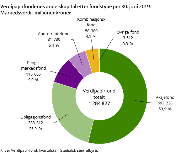 Figur 1. Verdipapirfondenes andelskapital etter fondstype per 30. juni 2019.  Markedsverdi i millioner kroner
