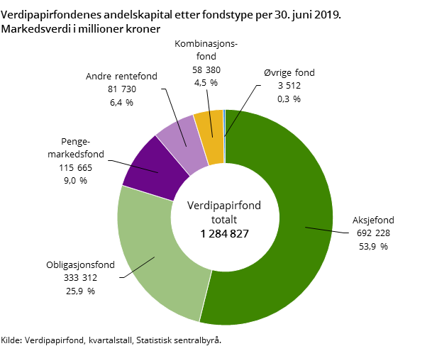 Figur 1. Verdipapirfondenes andelskapital etter fondstype per 30. juni 2019.  Markedsverdi i millioner kroner Figur 1. Verdipapirfondenes andelskapital etter fondstype per 30. juni 2019.  Markedsverdi i millioner kroner