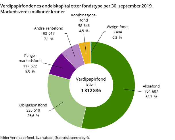 Figur 1. Verdipapirfondenes andelskapital etter fondstype per 30. september 2019. Markedsverdi i millioner kroner Figur 1. Verdipapirfondenes andelskapital etter fondstype per 30. september 2019. Markedsverdi i millioner kroner
