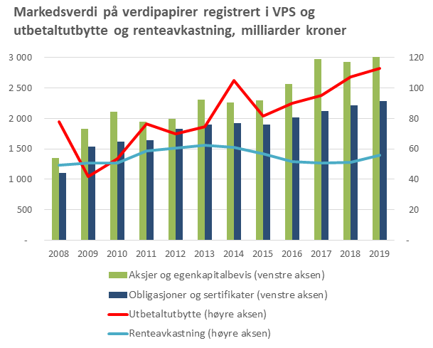Figur 4. Markedsverdi på verdipapirer registrert i VPS og utbetaltutbytte og renteavkastning, milliarder kroner