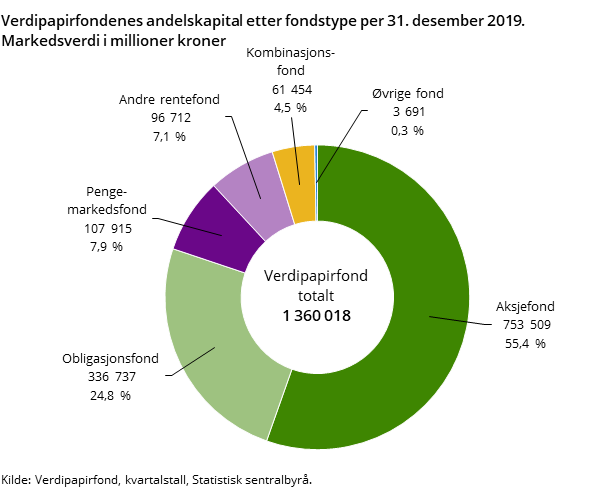 Verdipapirfondenes andelskapital etter fondstype per 31. desember 2019. Markedsverdi i millioner kroner Verdipapirfondenes andelskapital etter fondstype per 31. desember 2019. Markedsverdi i millioner kroner