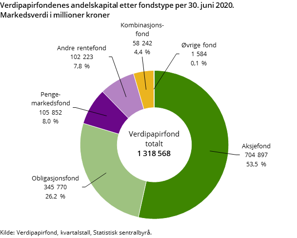 Figur 1. Verdipapirfondenes andelskapital etter fondstype per 30. juni 2020. Markedsverdi i millioner kroner Figur 1. Verdipapirfondenes andelskapital etter fondstype per 30. juni 2020. Markedsverdi i millioner kroner