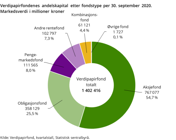Figur 1. Verdipapirfondenes andelskapital etter fondstype per 30. september 2020. Markedsverdi i millioner kroner  Figur 1. Verdipapirfondenes andelskapital etter fondstype per 30. september 2020. Markedsverdi i millioner kroner