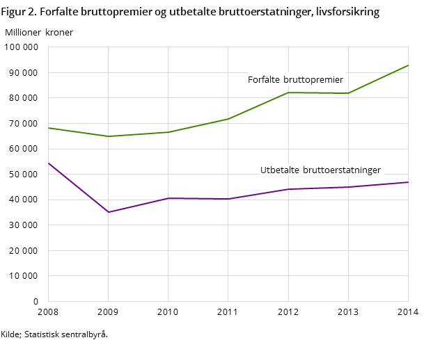 Figur 2. Forfalte bruttopremier og utbetalte bruttoerstatninger, livsforsikring Figur 2. Forfalte bruttopremier og utbetalte bruttoerstatninger, livsforsikring
