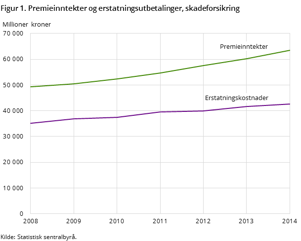 Figur 1. Premieinntekter og erstatningsutbetalinger, skadeforsikring Figur 1. Premieinntekter og erstatningsutbetalinger, skadeforsikring