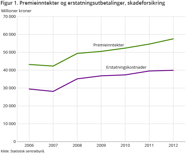 Figur 1. Premieinntekter og erstatningsutbetalinger, skadeforsikring Figur 1. Premieinntekter og erstatningsutbetalinger, skadeforsikring