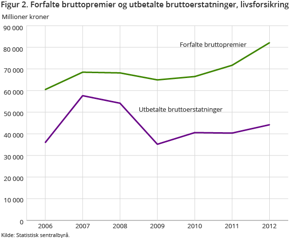 Figur 2. Forfalte bruttopremier og utbetalte bruttoerstatninger, livsforsikring Figur 2. Forfalte bruttopremier og utbetalte bruttoerstatninger, livsforsikring