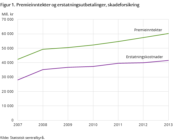 Figur 1. Premieinntekter og erstatningsutbetalinger, skadeforsikring Figur 1. Premieinntekter og erstatningsutbetalinger, skadeforsikring