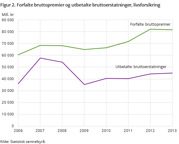 Figur 2. Forfalte bruttopremier og utbetalte bruttoerstatninger, livsforsikring Figur 2. Forfalte bruttopremier og utbetalte bruttoerstatninger, livsforsikring