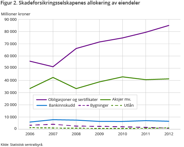 Figur 2. Skadeforsikringsselskapenes allokering av eiendeler Figur 2. Skadeforsikringsselskapenes allokering av eiendeler