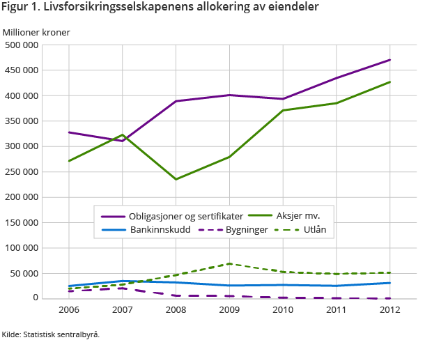 Figur 1. Livsforsikringsselskapenens allokering av eiendeler