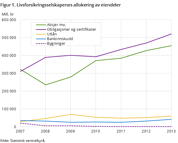 Figur 1. Livsforsikringsselskapenes allokering av eiendeler