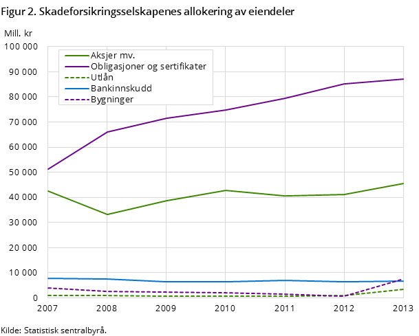 Figur 2. Skadeforsikringsselskapenes allokering av eiendeler Figur 2. Skadeforsikringsselskapenes allokering av eiendeler