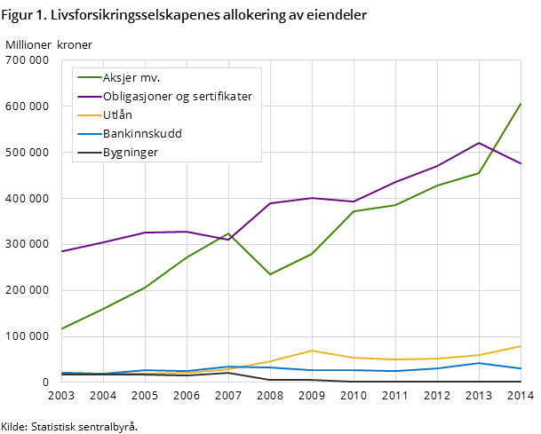 Figur 1. Livsforsikringsselskapenes allokering av eiendeler