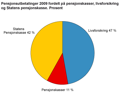 Figur av pensjonsutbetalilnger fordelt på pensjonskasser, livsforsikring og Statens pensjonskasse