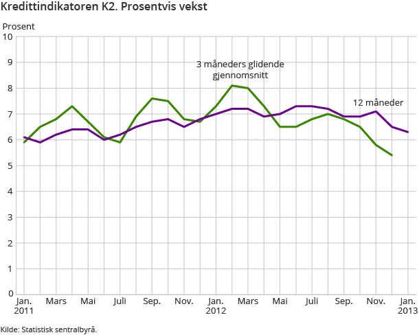 Kredittindikatoren K2. Prosentvis vekst Kredittindikatoren K2. Prosentvis vekst