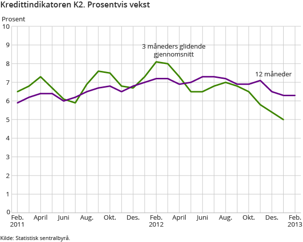 Kredittindikatoren K2. Prosentvis vekst Kredittindikatoren K2. Prosentvis vekst