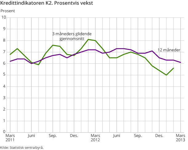 Kredittindikatoren K2. Prosentvis vekst Kredittindikatoren K2. Prosentvis vekst