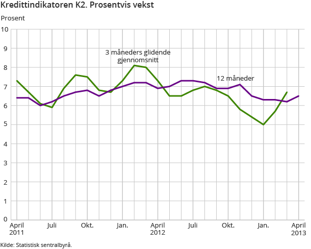 Kredittindikatoren K2. Prosentvis vekst Kredittindikatoren K2. Prosentvis vekst