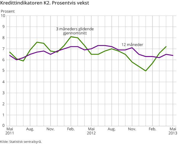 Kredittindikatoren K2. Prosentvis vekst Kredittindikatoren K2. Prosentvis vekst