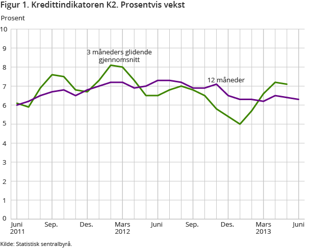 Figur 1. Kredittindikatoren K2. Prosentvis vekst Figur 1. Kredittindikatoren K2. Prosentvis vekst