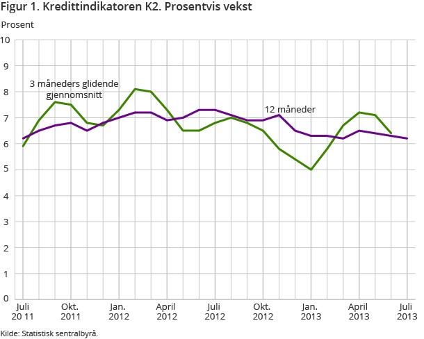 Figur 1. Kredittindikatoren K2. Prosentvis vekst Figur 1. Kredittindikatoren K2. Prosentvis vekst