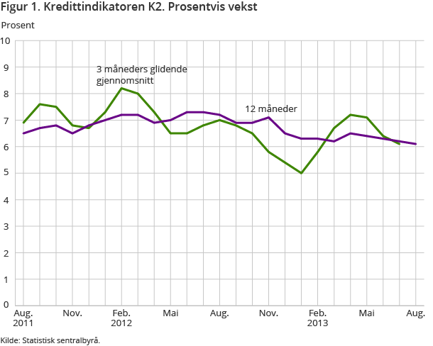 Figur 1. Kredittindikatoren K2. Prosentvis vekst Figur 1. Kredittindikatoren K2. Prosentvis vekst