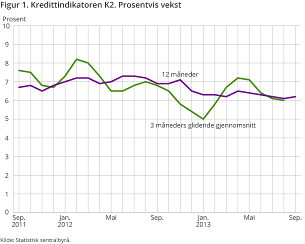 Figur 1. Kredittindikatoren K2. Prosentvis vekst Figur 1. Kredittindikatoren K2. Prosentvis vekst