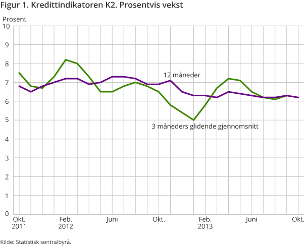 Figur 1. Kredittindikatoren K2. Prosentvis vekst