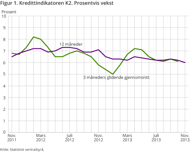 Figur 1. Kredittindikatoren K2. Prosentvis vekst Figur 1. Kredittindikatoren K2. Prosentvis vekst