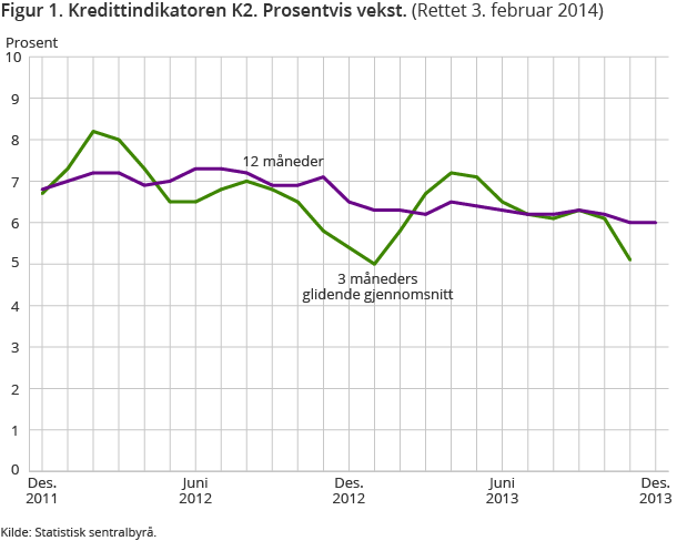 Figur 1. Kredittindikatoren K2. Prosentvis vekst Figur 1. Kredittindikatoren K2. Prosentvis vekst