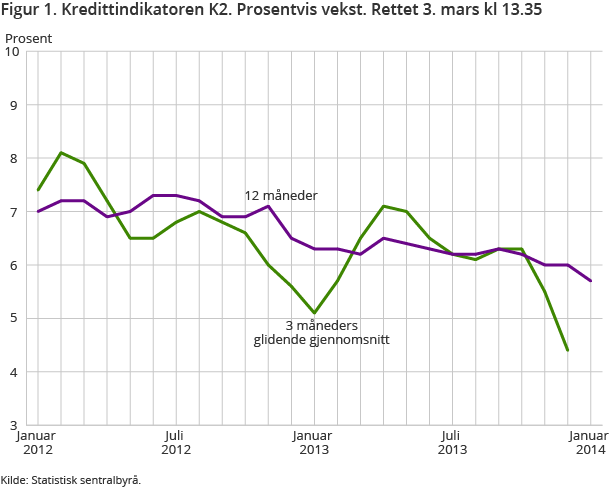 Figur 1. Kredittindikatoren K2. Prosentvis vekst Figur 1. Kredittindikatoren K2. Prosentvis vekst
