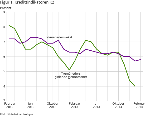 Figur 1. Kredittindikatoren K2 Figur 1. Kredittindikatoren K2