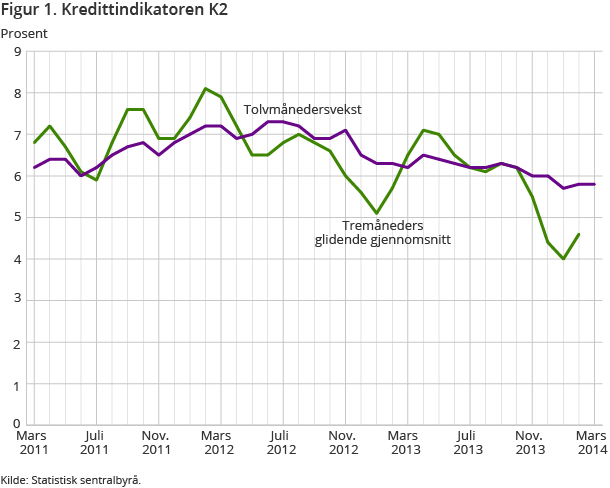 Figur 1. Kredittindikatoren K2