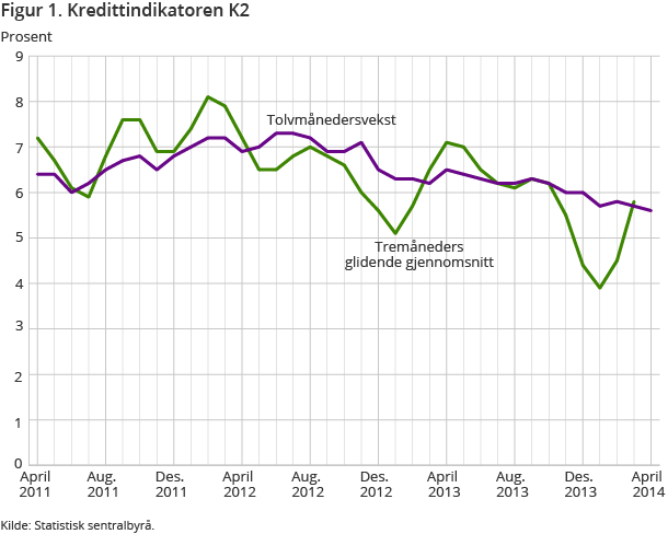 Figur 1. Kredittindikatoren K2 Figur 1. Kredittindikatoren K2
