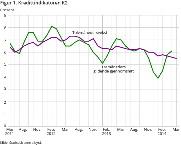 Figur 1. Kredittindikatoren K2
